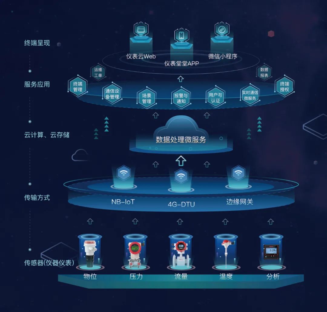 儀表云架構(gòu)圖 儀表云架構(gòu)圖